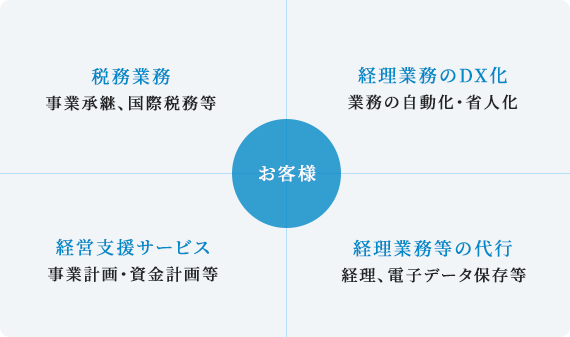 業務案内